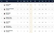 ECS Landskrona T10 League 2022 highest wicket-takers